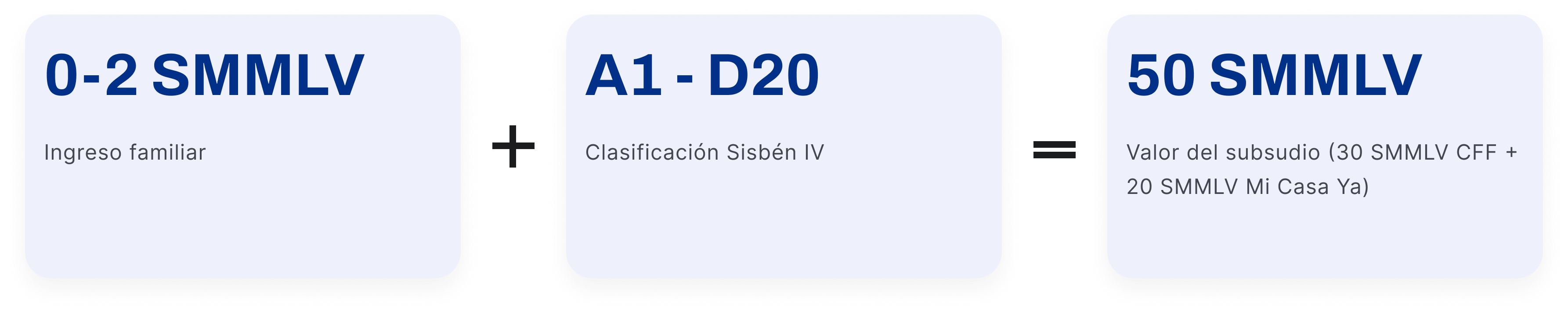 Fórmula de concurrencia de subsidios: 0-2 SMMLV Ingreso familiar + A1-D20 Clasificación Sisbén IV = 50 SMMLV Valor del subsidio (30 SMMLV CCF + 20 SMMLV Mi Casa Ya)