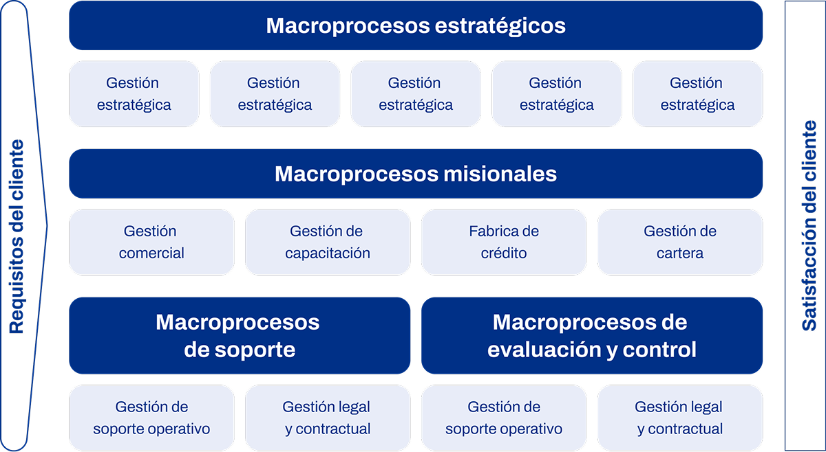 Mapa de procesos del sistema de gestión de calidad del Fondo Nacional del Ahorro